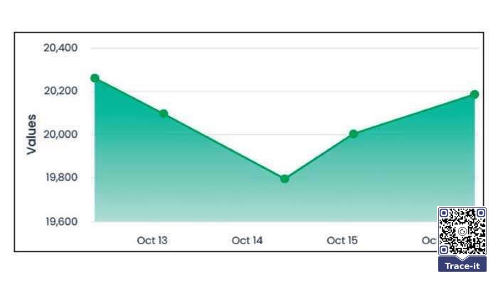 CSE down 0.65% during week, ends on the up