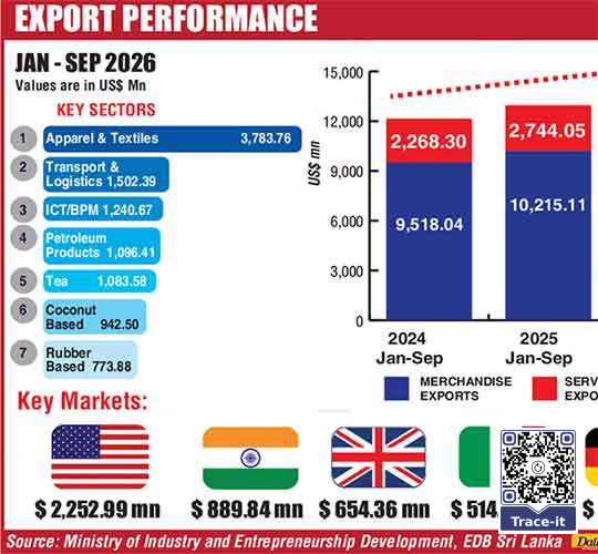 Exports hit record in Sept., nine-month earnings at all-time high